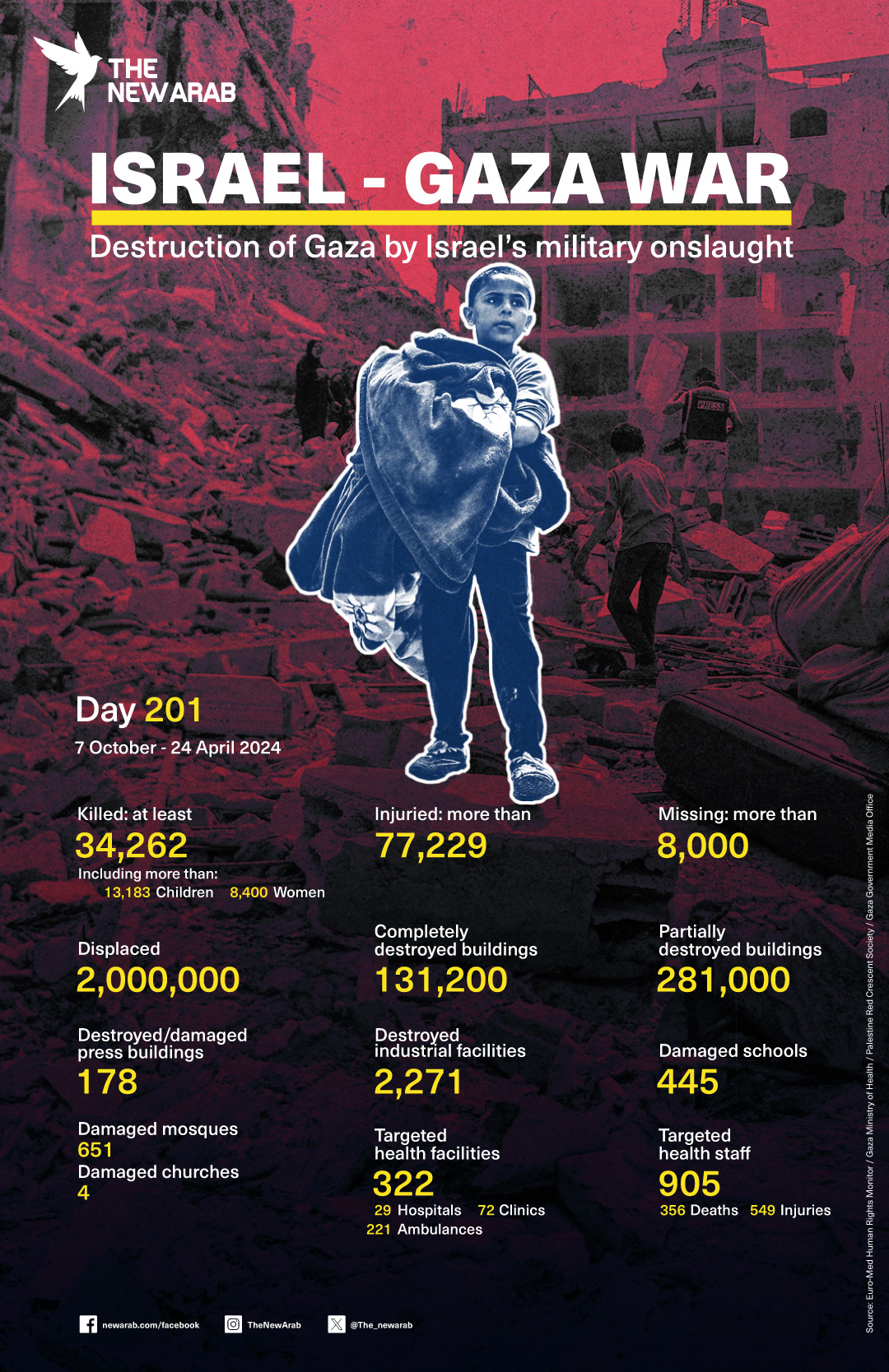 Israel-Gaza war stats