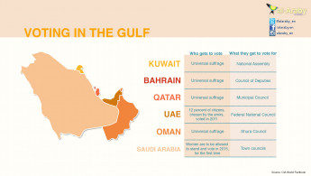 Voting in the Gulf