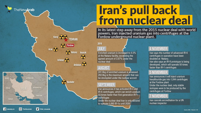 Iran increases uranium enrichment at key Fordow nuclear plant